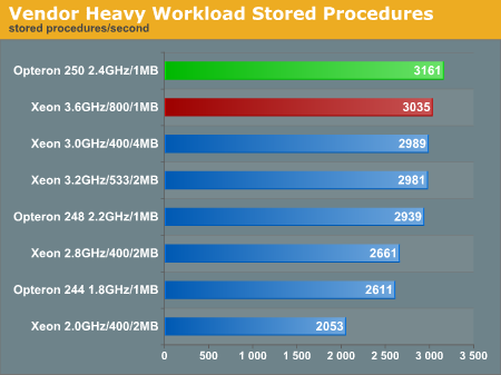 Vendor Heavy Workload Stored Procedures